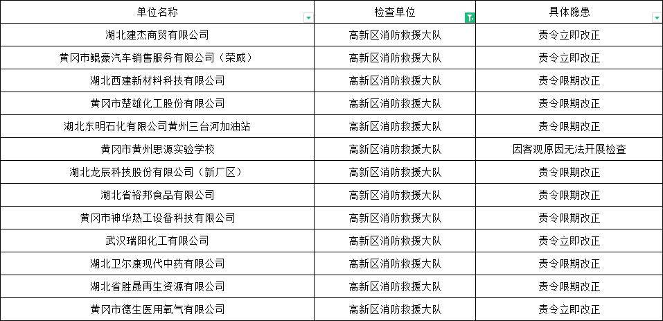 高新区(13家)龙感湖(11家)浠水县(22家)英山县(23家)罗田县(26家)团风