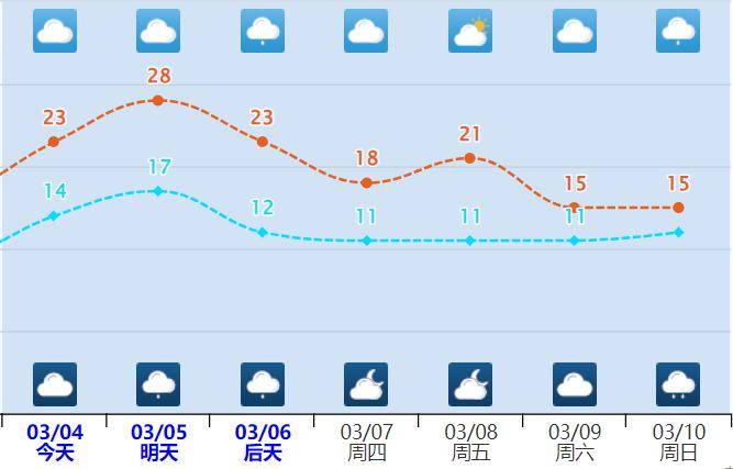 好消息:回暖了 坏消息:回南天来了_龙岩_气温_天气