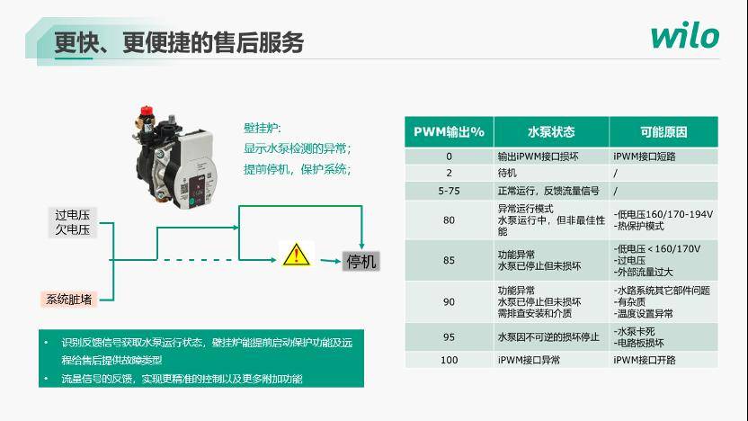 精彩报告威乐变频智能水泵助力全预混冷凝炉高效运行