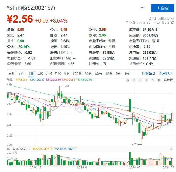 *st正邦提示风险,刚"易主"3个月_公司_年度_相关