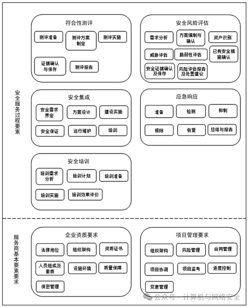 网络安全服务要素