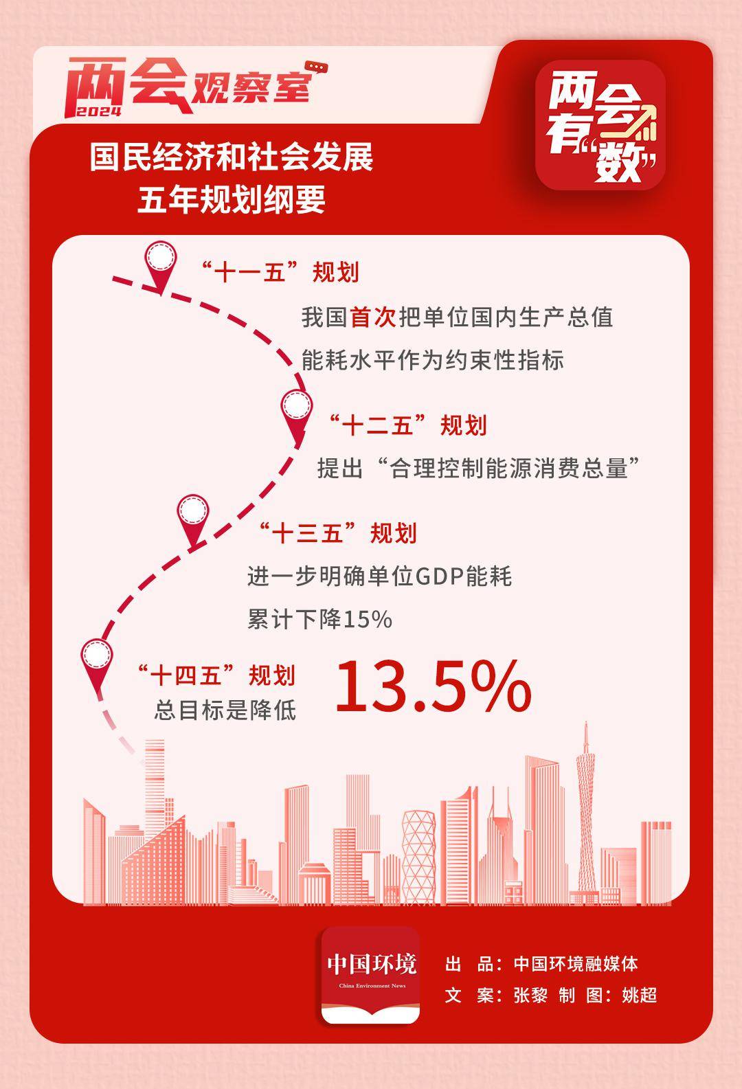 两会】单位国内生产总值能耗降低2.5%，意味着什么？_搜狐网