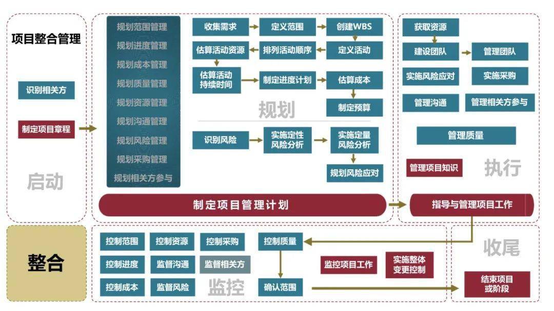 超赞项目管理49个子过程