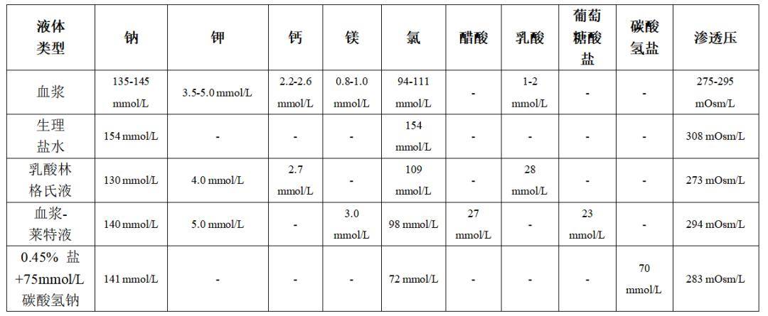 我们通常所说的晶体液又分为生理盐水和缓冲晶体液/平衡溶液(如乳酸林