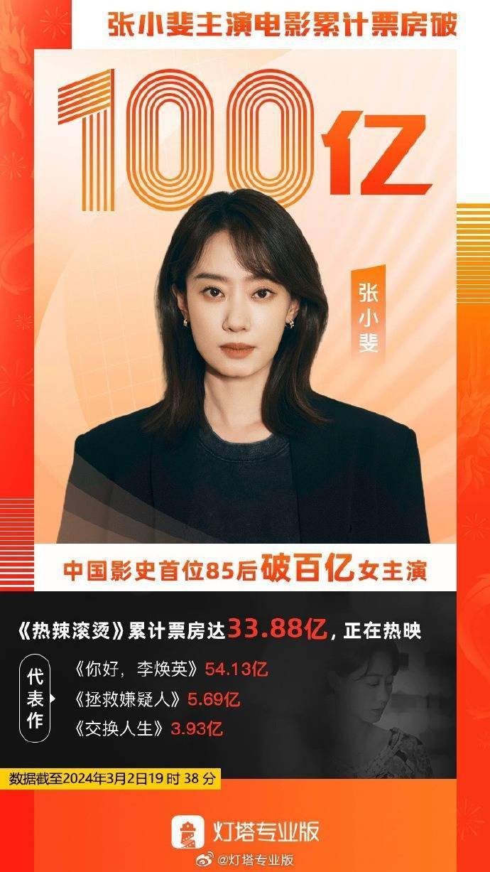 贾玲主演电影票房破100亿成为中国影史第4个票房百亿女演员