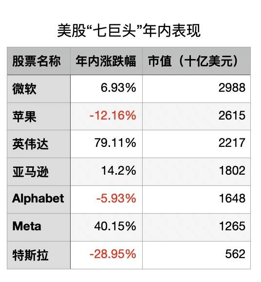 美股要变天！苹果、特斯拉难兄难弟，“七巨头”已成往事？ 预期 市值 该公司