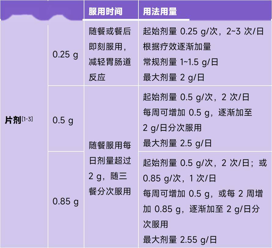 二甲双胍片剂vs肠溶制剂vs缓释制剂不同剂型用法不用一表总结