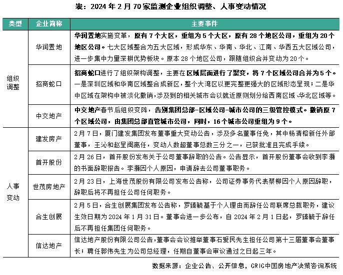 2月企业月报春节假期影响房企单月销售和融资均创新低