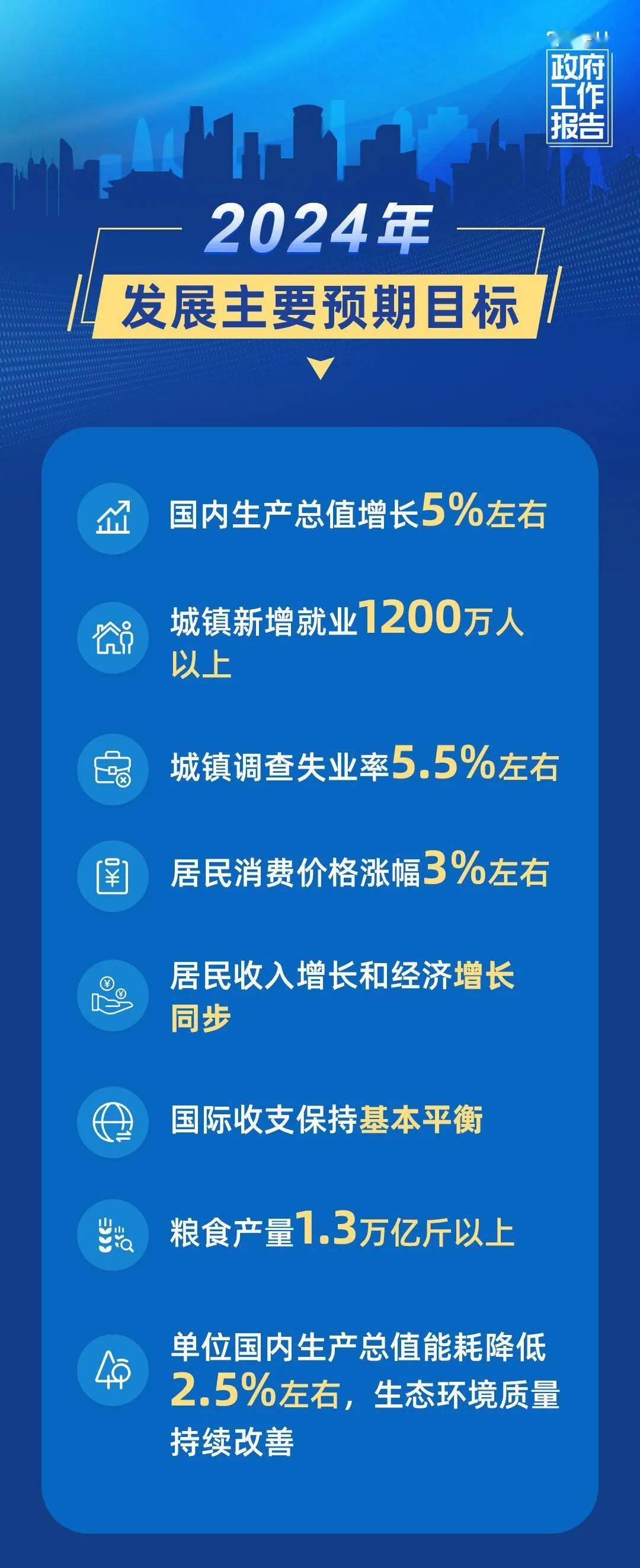 【重磅】gdp增长5%左右,cpi涨幅3%左右……今年发展主要预期目标有