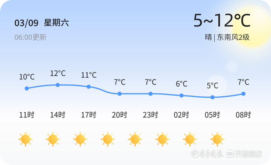 济南天气3月9日寒冷晴东南风2级