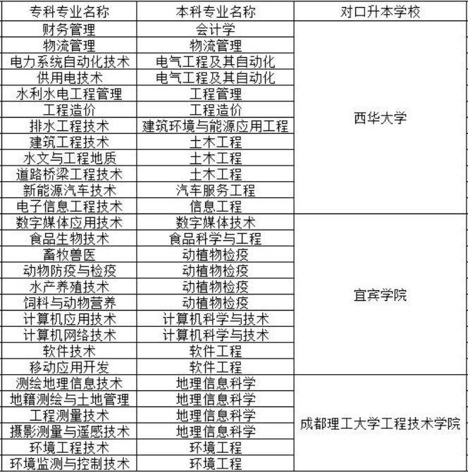 四川工程职业技术学院跨校专升本院校,专业四川建筑职业技术学院