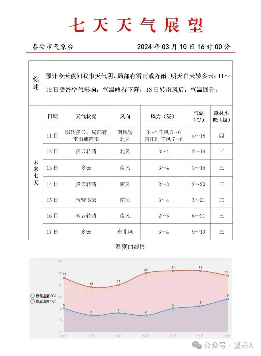 局部雷雨或阵雨泰安最新天气预报