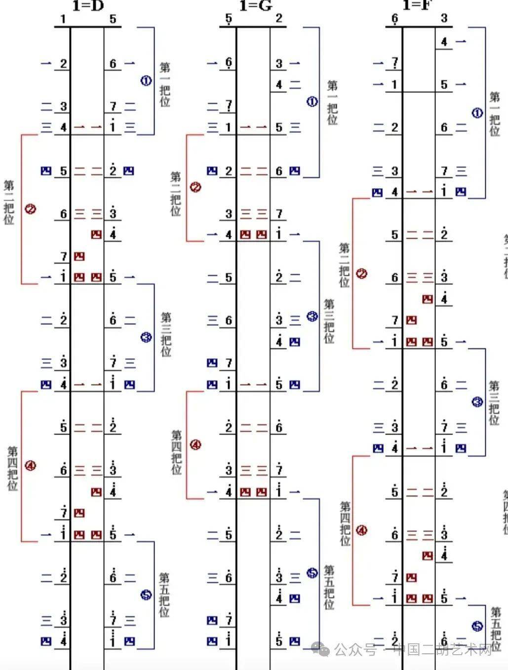 但凡学过一段时间的二胡,对二胡的把位指位关系都是了解的,它的指位图