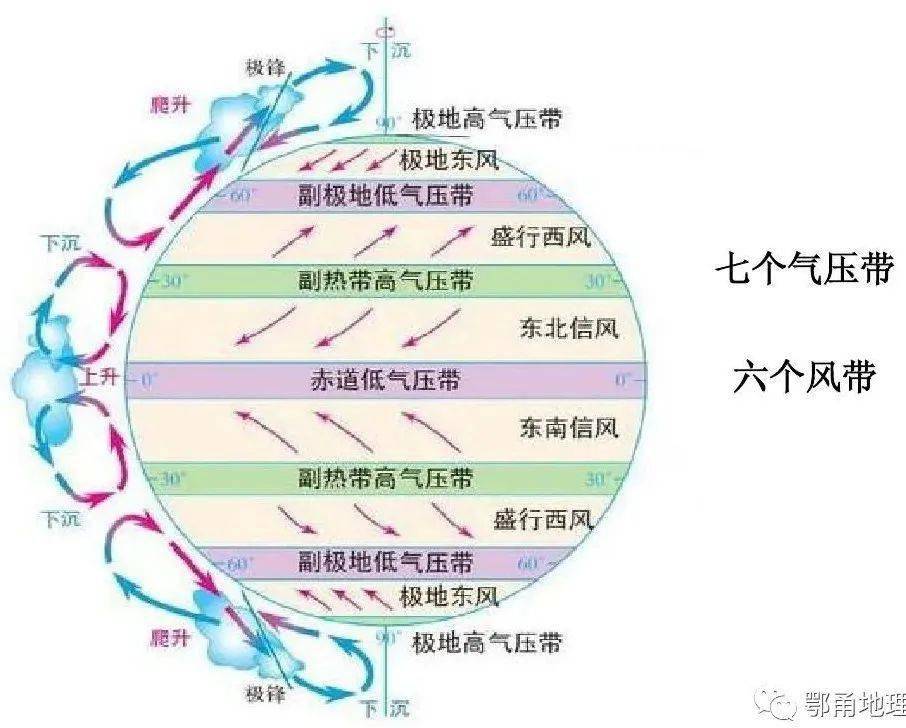 三圈环流是全球性大气运动,建立在地球表面是均匀的(无海陆差异),还有