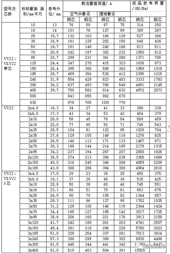 电缆平方电流对照表图片