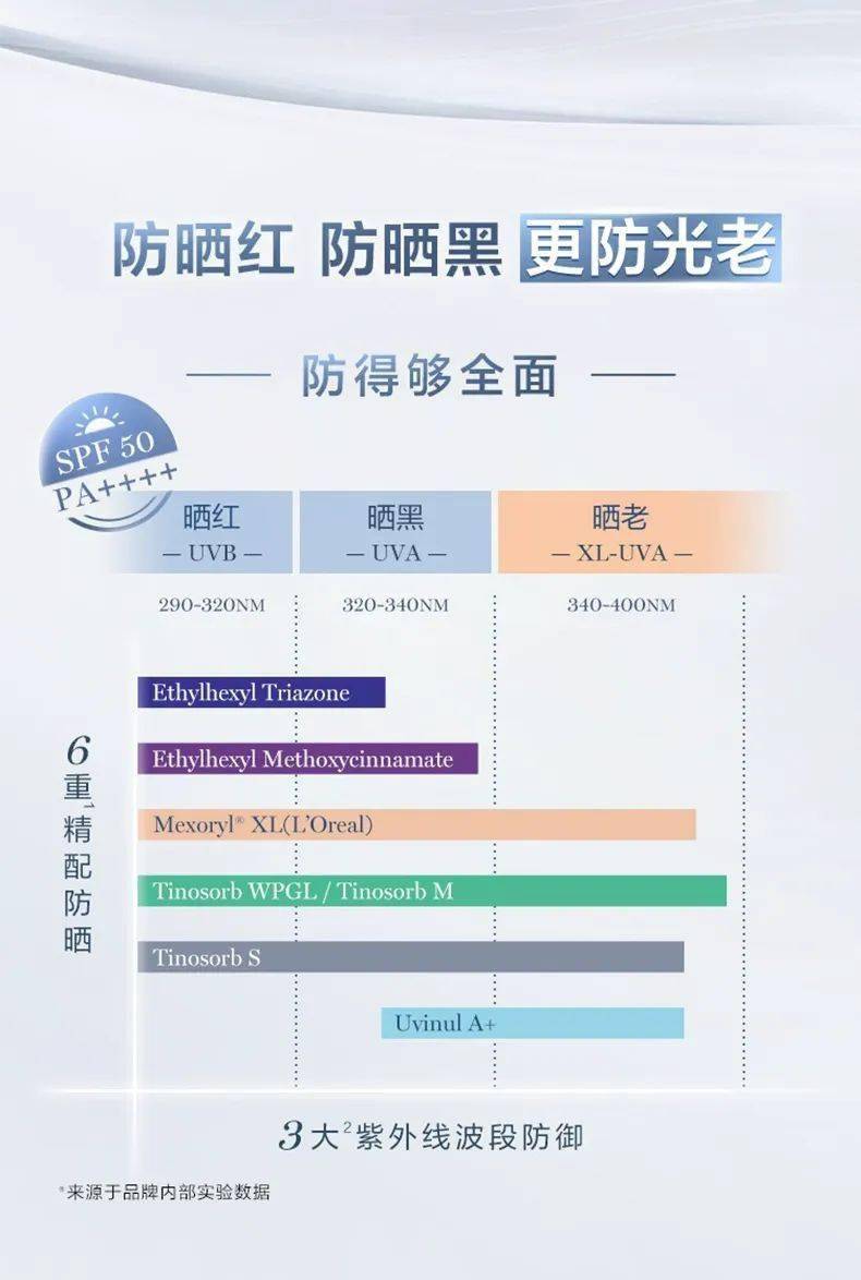 每年必囤的贵妇防晒 限100名3 5折抢