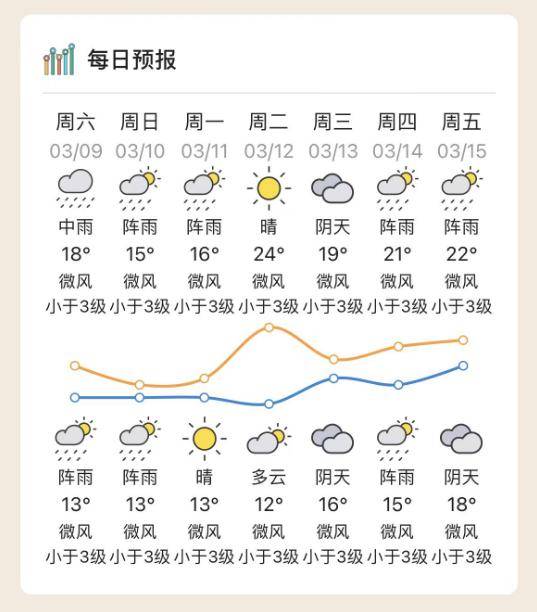 冷空气降雨回南天还要来博罗未来天气