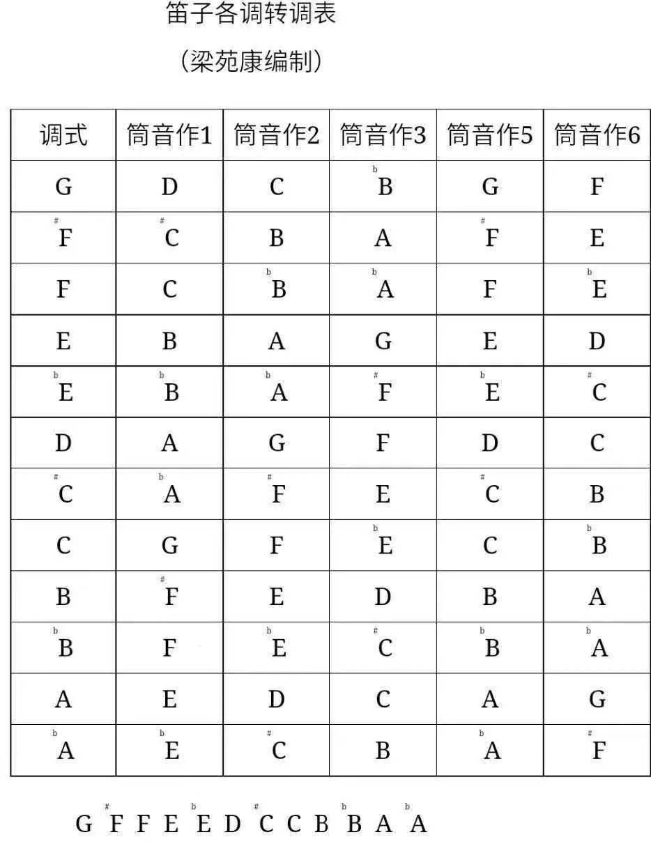 干货|超实用的《笛子转调表》 合伴奏必备