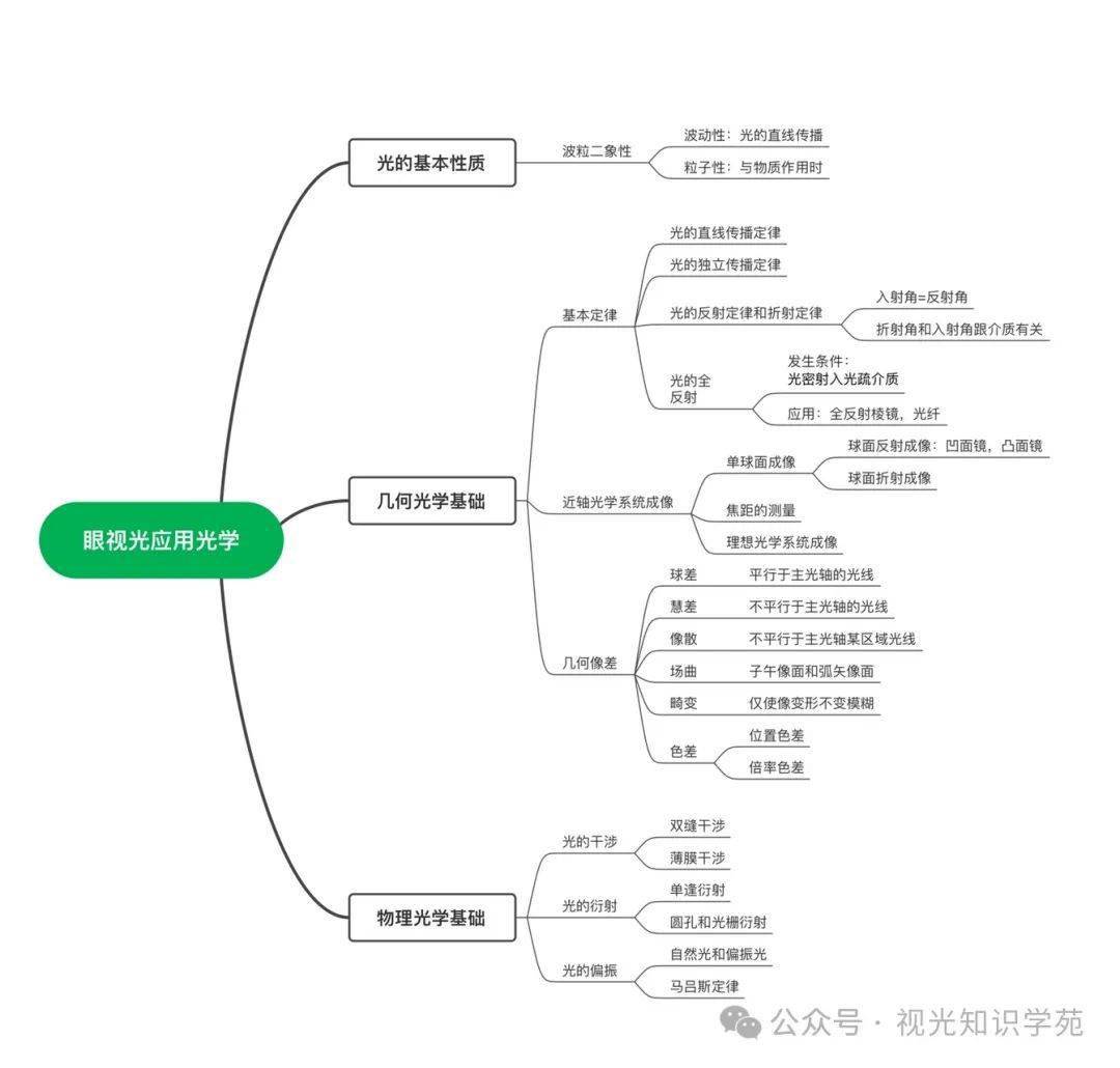 光的色散思维导图图片