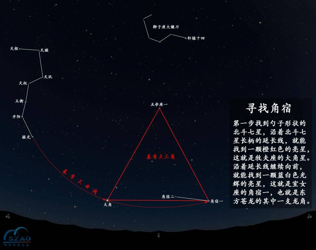 (恭喜你,找到"龙首"啦)(3)继续向前延伸,会看见一颗蓝白色的亮星角宿
