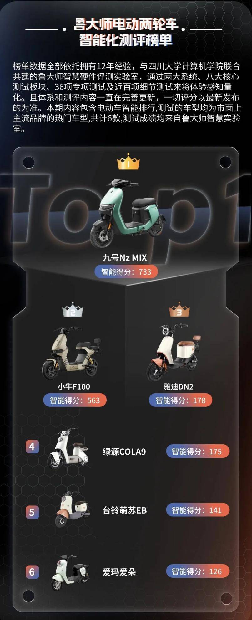 智能两轮电动车排行榜:配置看齐旗舰,九号nz mix加量不加价_搜狐汽车