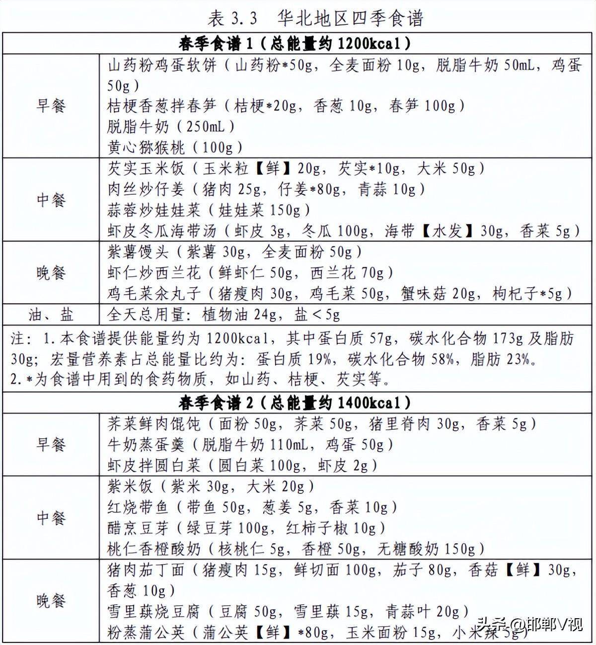 国家卫健委发布手把手教你科学减肥华北地区食谱来了快收藏