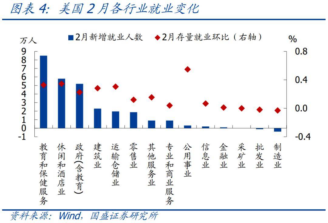 2月美国失业率处两年来最高水平， 52%毕业生就业不足？_搜狐网