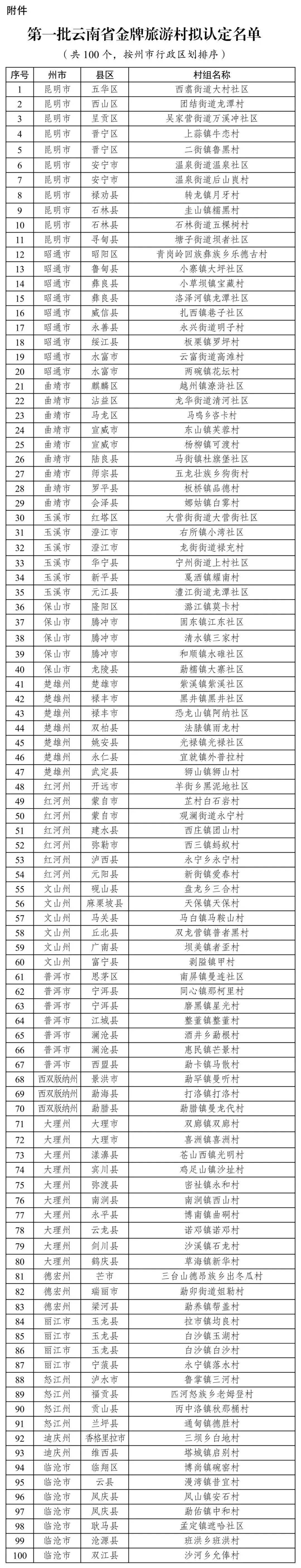 昭阳区这个村上了首批云南金牌旅游村拟认定名单_公示_文化_全省