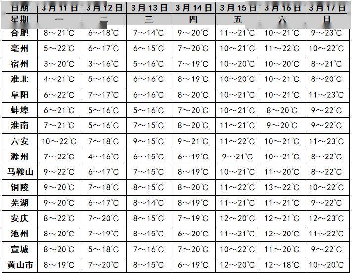 关注官宣入春安徽最新天气预报