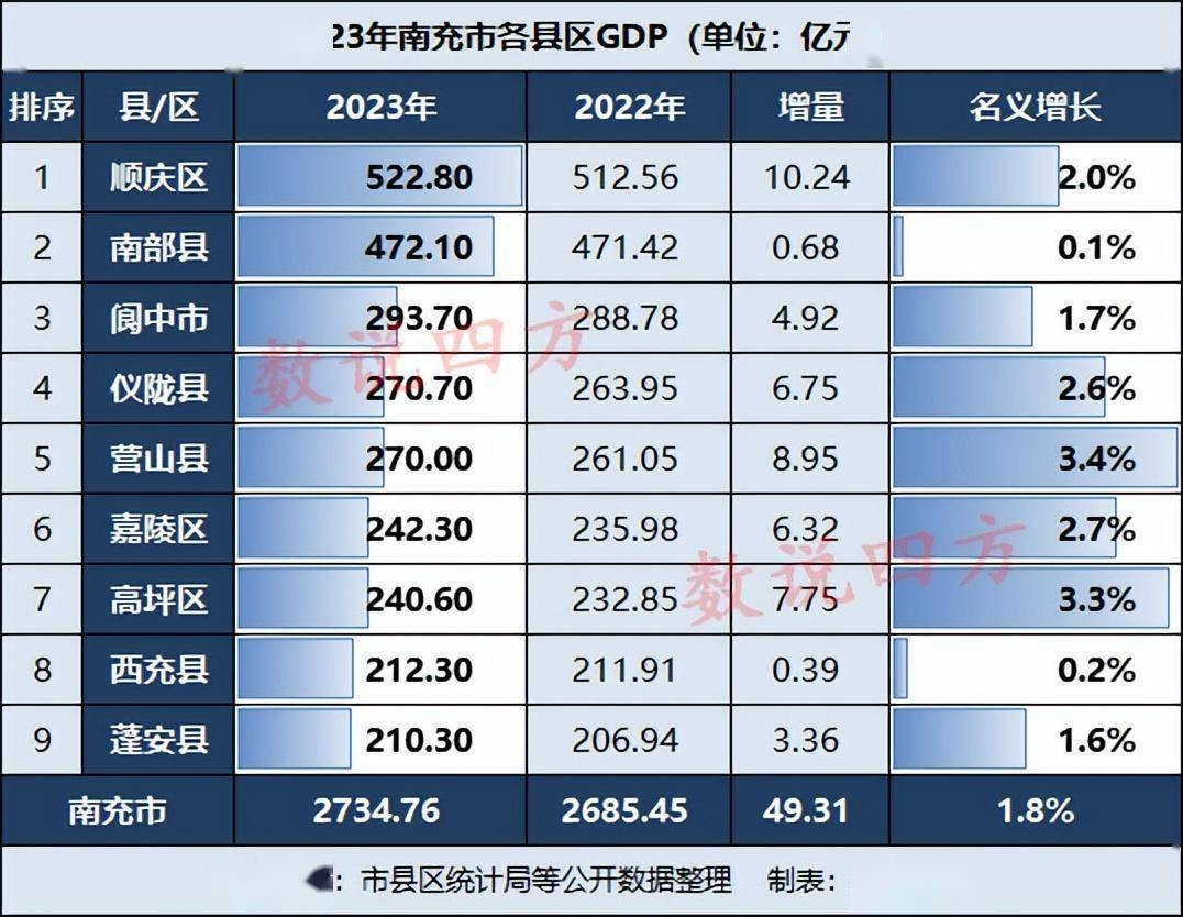 对于南充市2023年的gdp,你如何看待?
