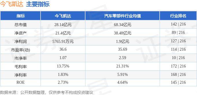 股票行情快报今飞凯达0028633月12日主力资金净卖出62610万元