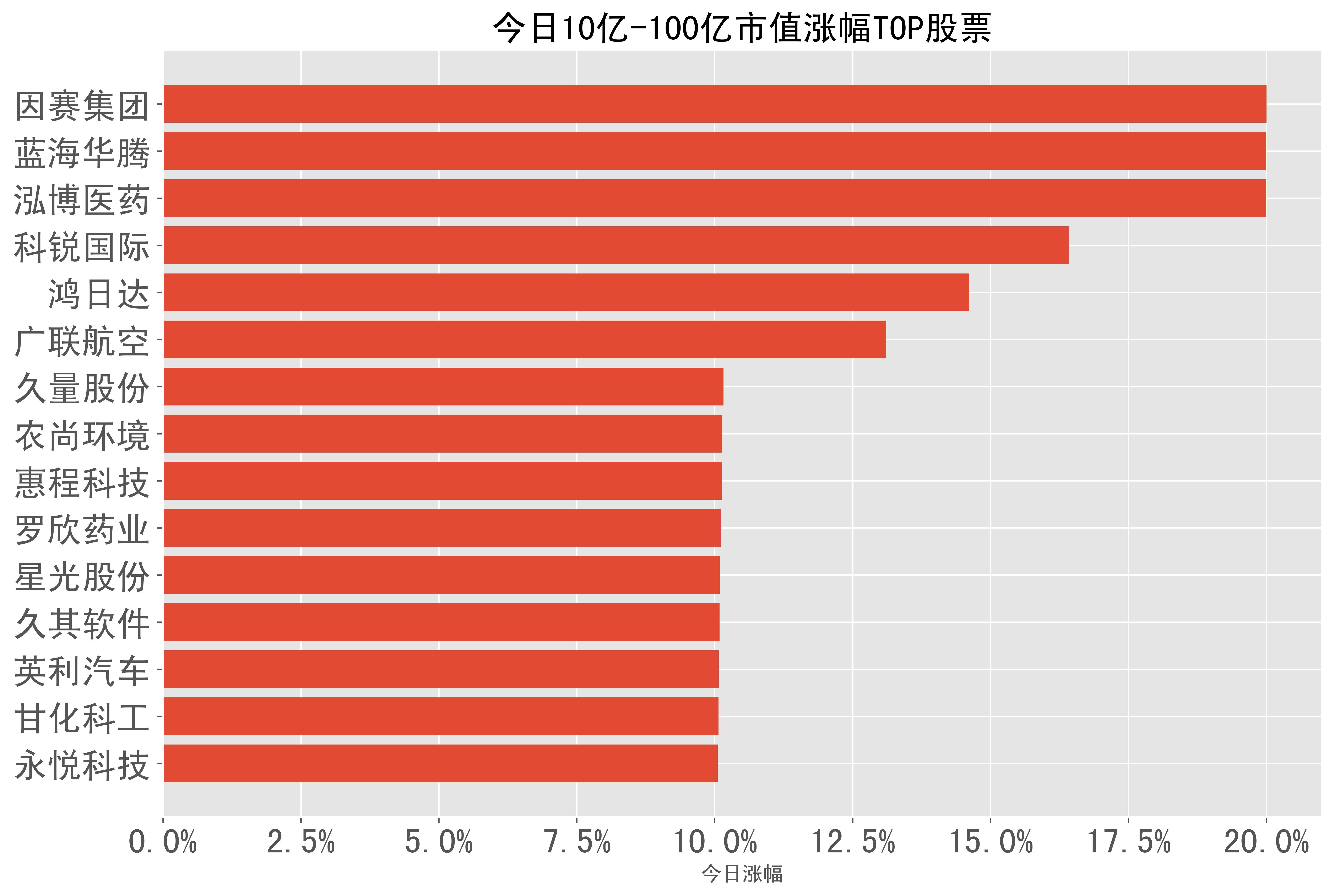 2024-03-13:a股日报-股票涨幅分类榜单