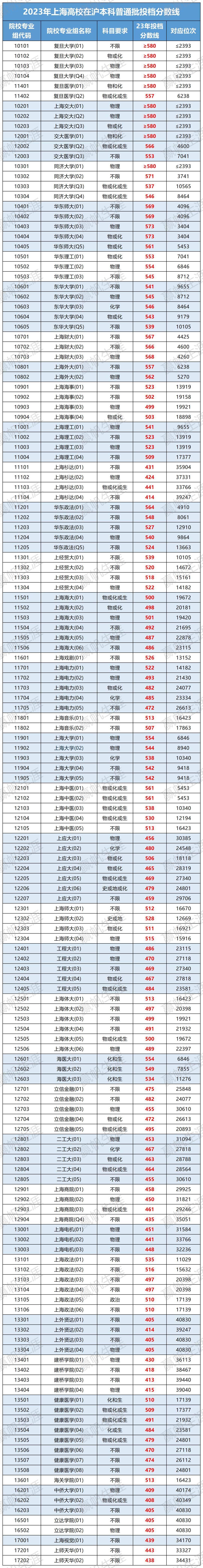 上海高考分数构成↓↓↓2023年上海高校本科普通批投档线这个两个问题