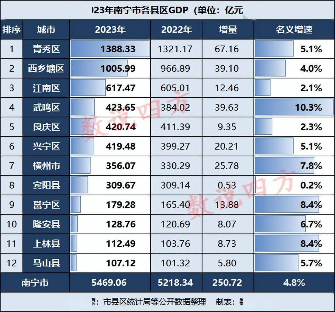 对于南宁市2023年的gdp,你如何看待?