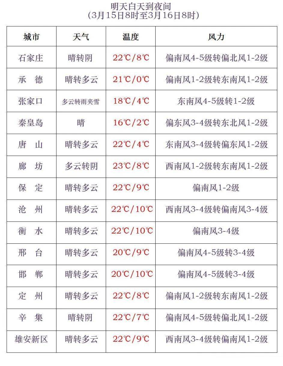 保定天气 天气预报图片