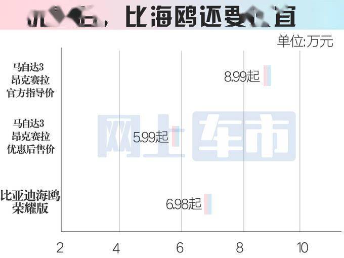 今年1月,长安马自达销量达到12,393辆,环比增长30,同比增长219.