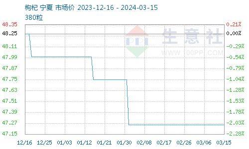 生意社:中药材市场活跃度上升 行情却在回调_kg_金银花_价格
