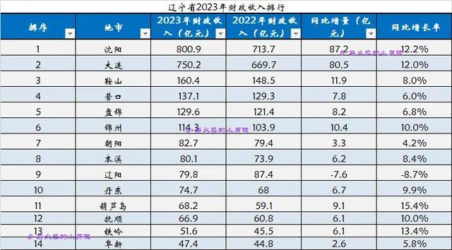 沈阳大连双雄争霸辽阳缩水辽宁14市2023年gdp和财政收入排行