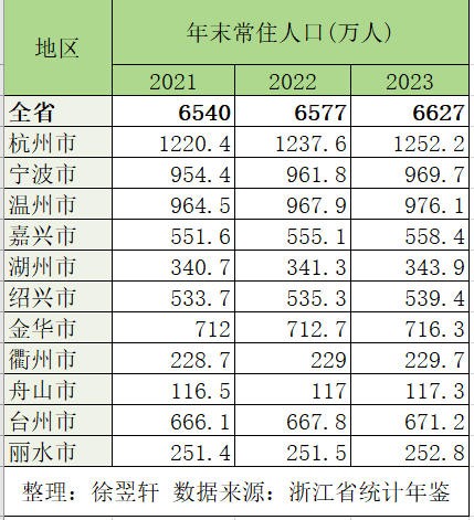 浙江去年常住人口增加50万宁波温州人口临近千万级
