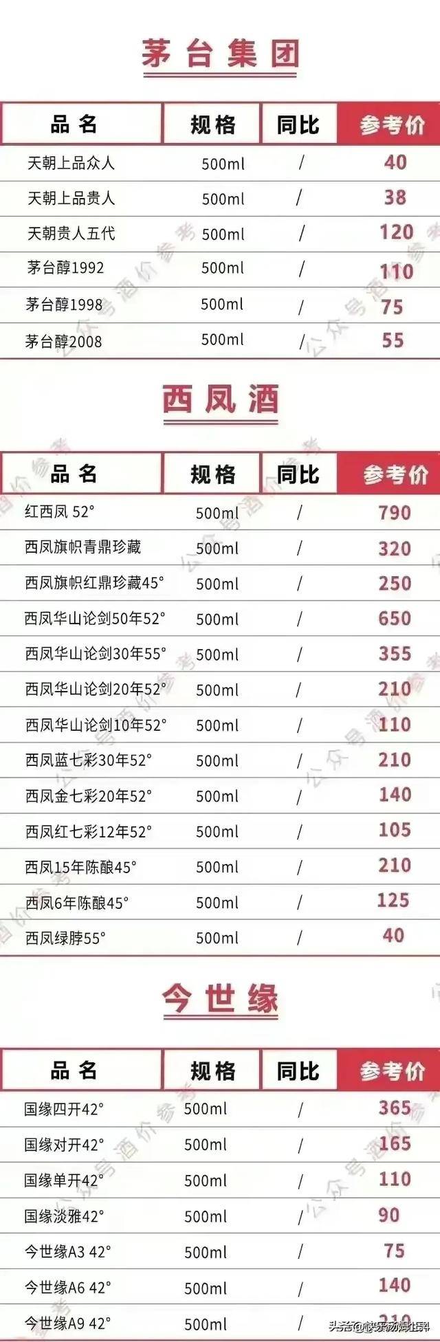2024年茅台五粮液国台洋河等名酒价格一览表