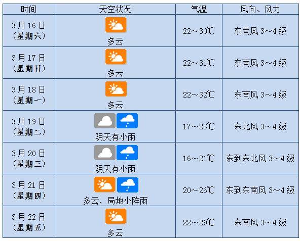 最低温15℃,未来一周海南天气_多云_气温_地区