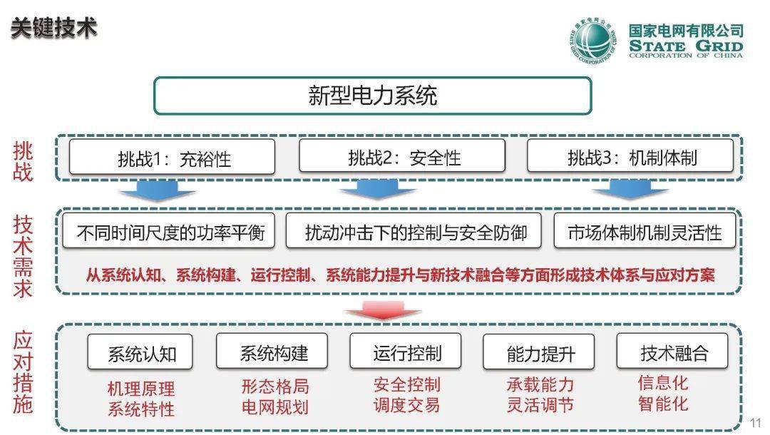 郭剑波院士:新型电力系统面临的挑战与对策