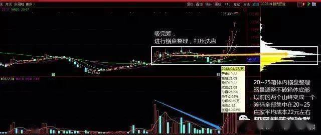 股票起飞前筹码分布都会出现这样的特征领悟了你离高手就近了