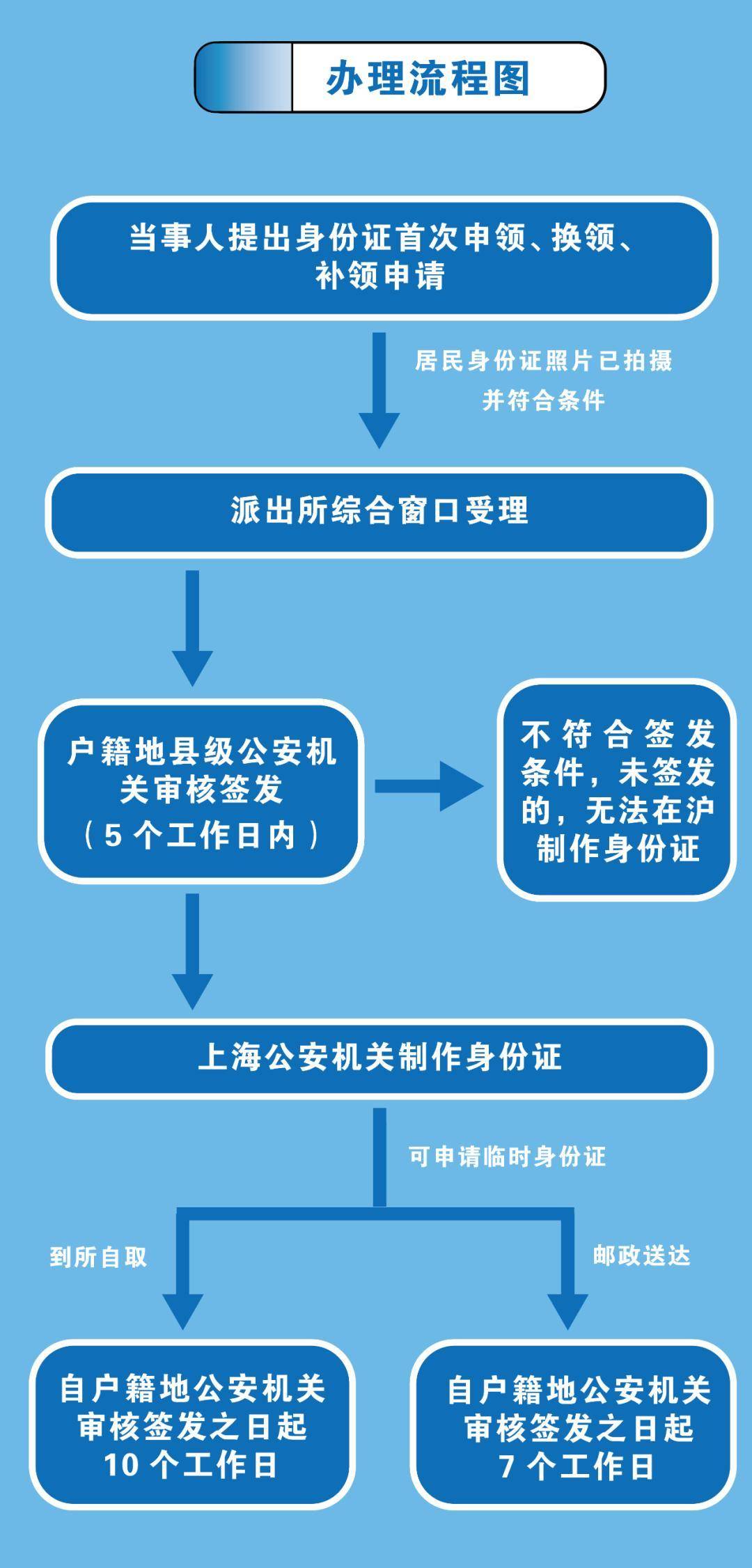 不在户籍地身份证申领换领补领怎么办居民身份证跨省通办办理指南请