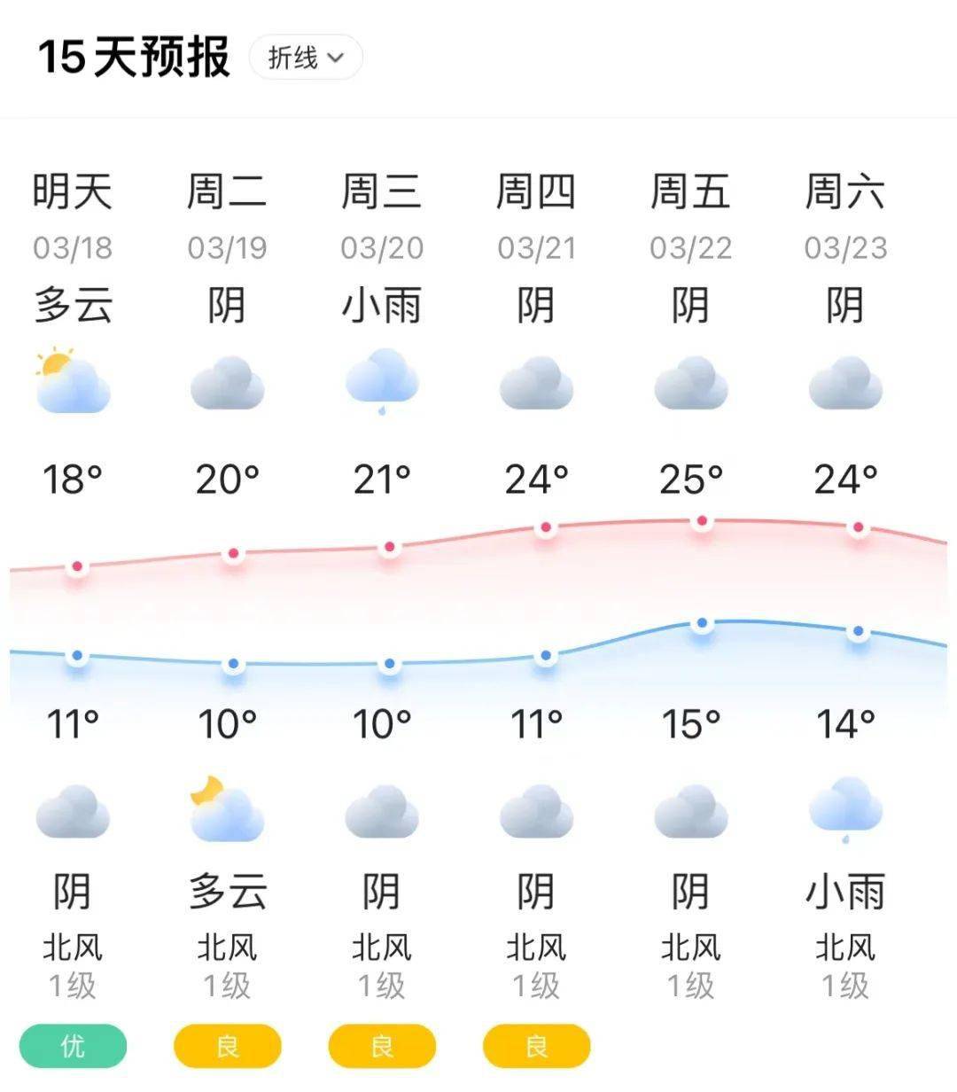 新都天气2024年3月18日星期一