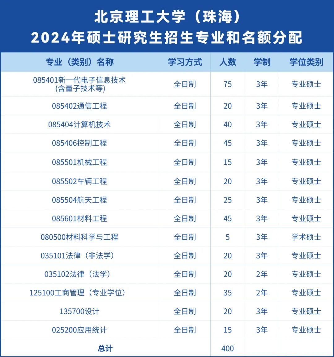 北京理工大学珠海2024年招生学科和名额分配情况敲定突出高素质人才