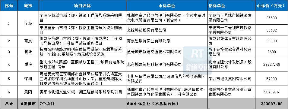 AG九游会官网 九游会国际2023年中国市域（郊）铁路城际铁路机电设备中标汇总(图3)