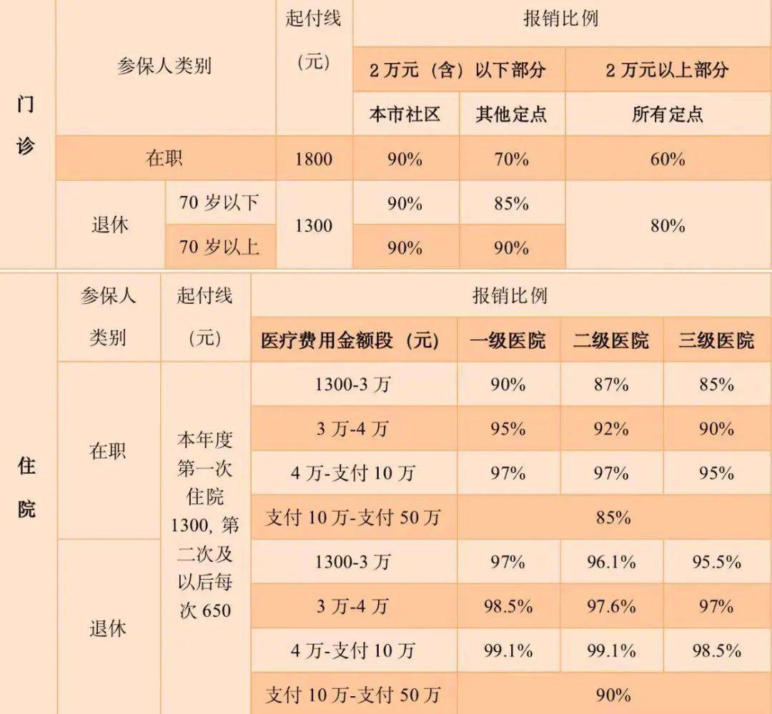 上海医保怎么报销(上海医保怎么报销看病费用)