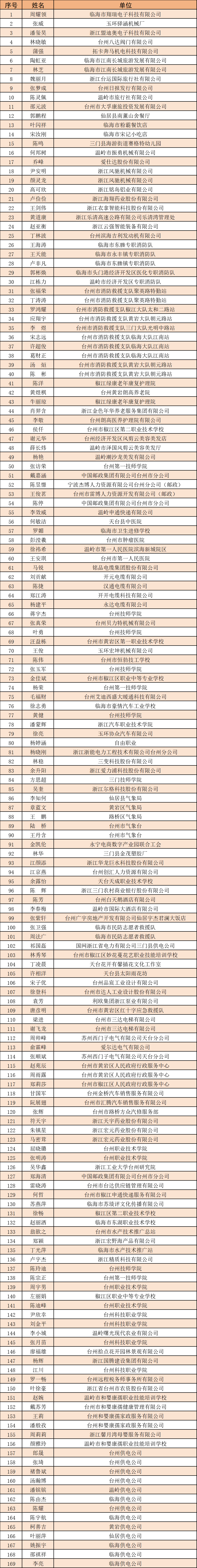 台州市第四届职业技能大赛获奖选手名单公布