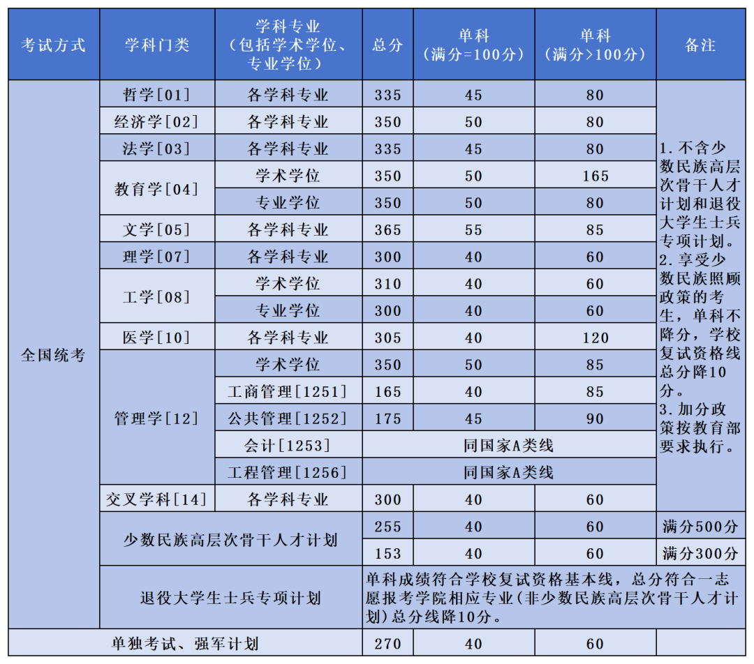 复旦大学研究生招生专业分数线_2023年复旦研究生院录取分数线_复旦研究生录取分数2020